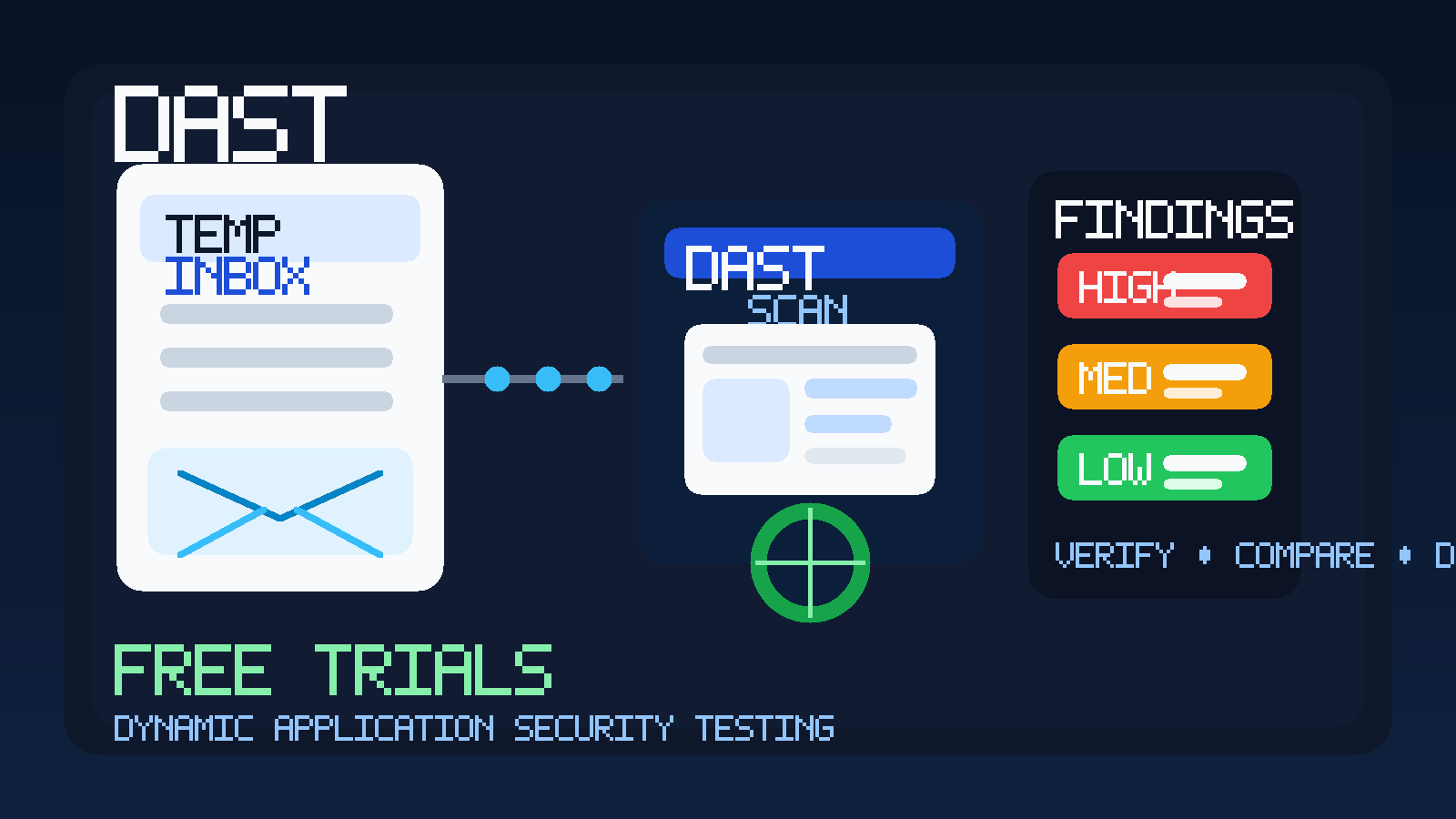 Illustration of a temporary inbox connected to a web application scanner, vulnerability findings, and application security testing dashboard.