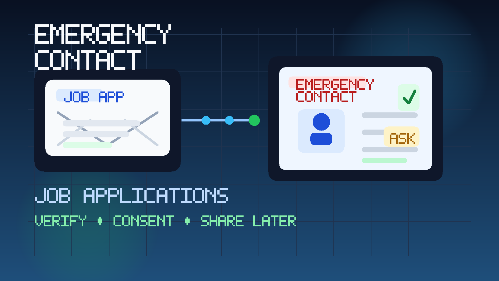 Illustration of a job application inbox connected to an emergency contact card, showing privacy, consent, and verification steps.