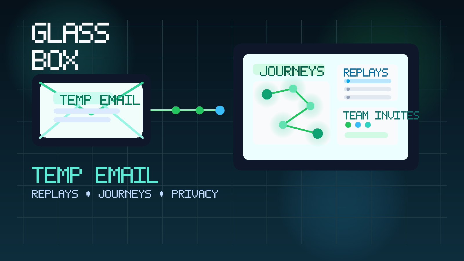Illustration of a temporary inbox linked to a Glassbox-style session replay and journey analysis dashboard during a product trial.