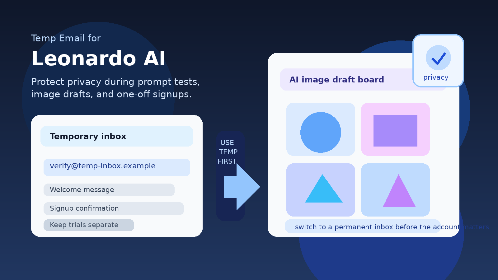 Illustration showing a temporary email inbox, privacy shield, and AI image draft board for a Leonardo AI signup workflow