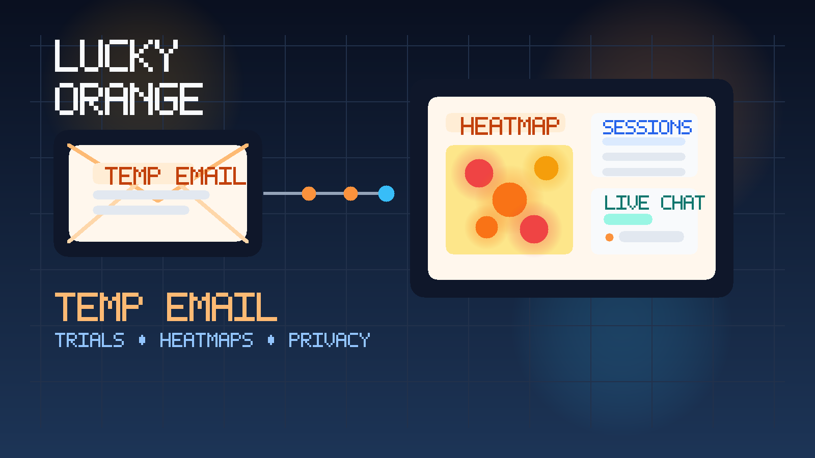 Illustration of a temporary inbox connected to a Lucky Orange-style heatmap dashboard, session replay timeline, and chat widget.