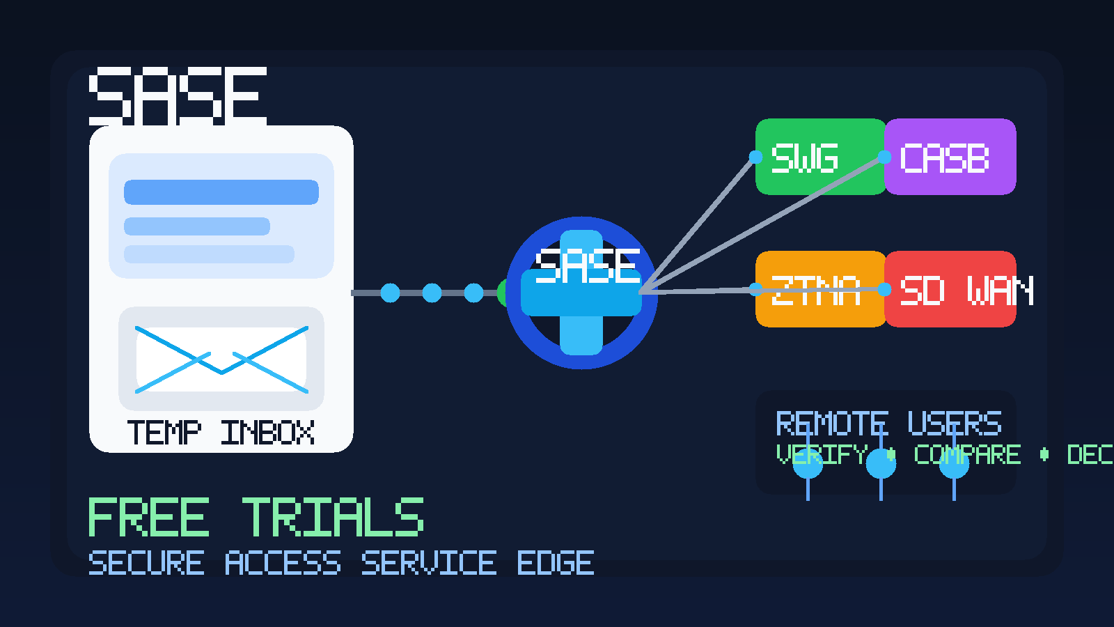 Illustration of a temporary inbox linked to secure access service edge components such as SWG, CASB, ZTNA, and SD-WAN.