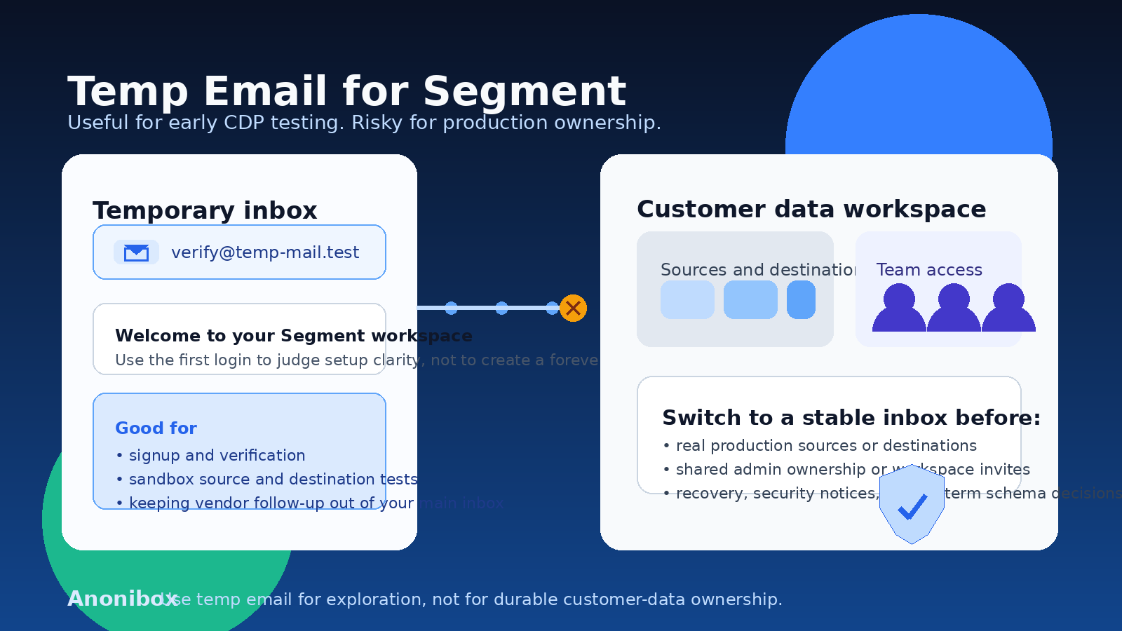 Original illustration of a temporary inbox feeding a Segment-style customer data workspace with event sources, destinations, and a privacy shield.