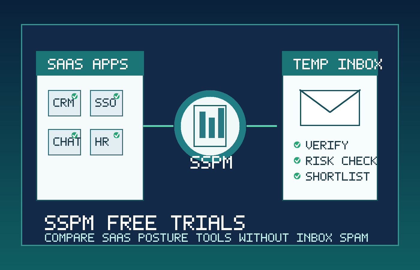Illustration of SSPM free-trial evaluation with SaaS app tiles, a temporary inbox, and security posture checks