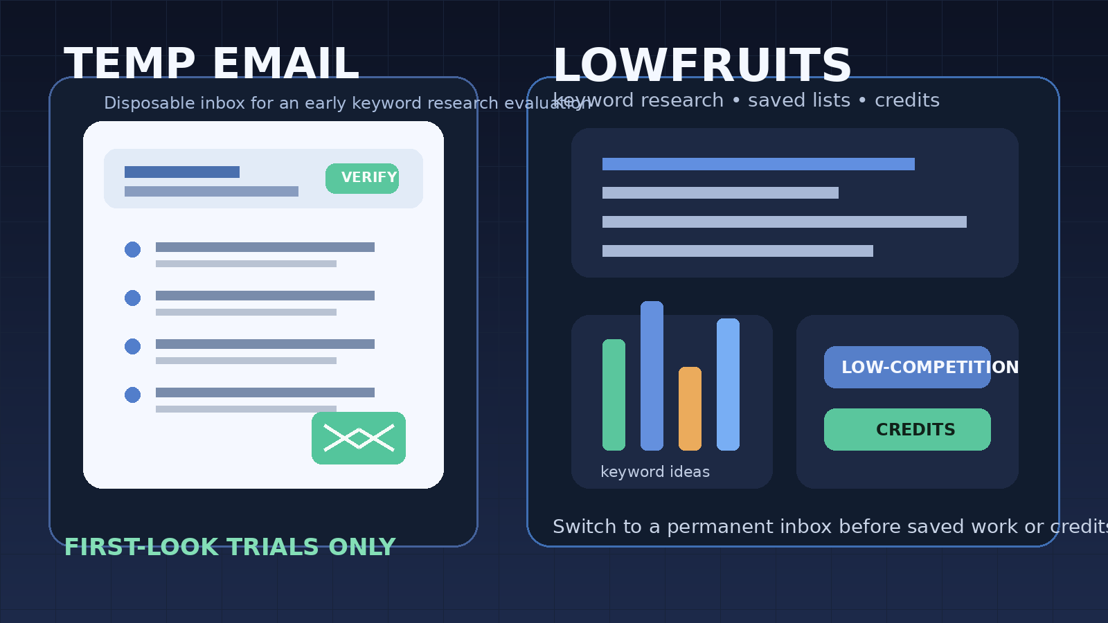 Illustration of a temporary email inbox beside a keyword research dashboard for a LowFruits trial