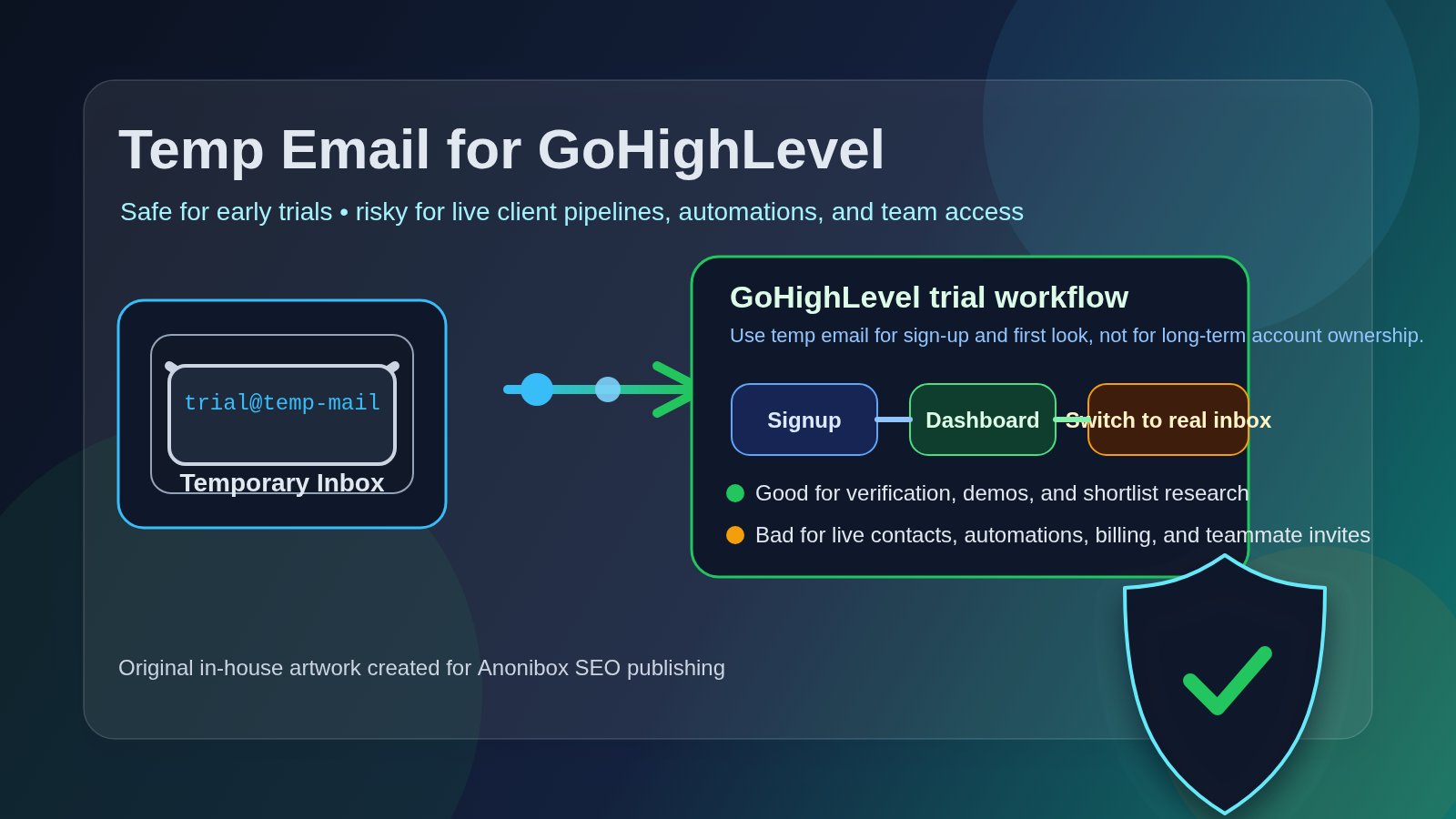 Illustration of a temporary inbox connected to a GoHighLevel trial workflow with a privacy shield